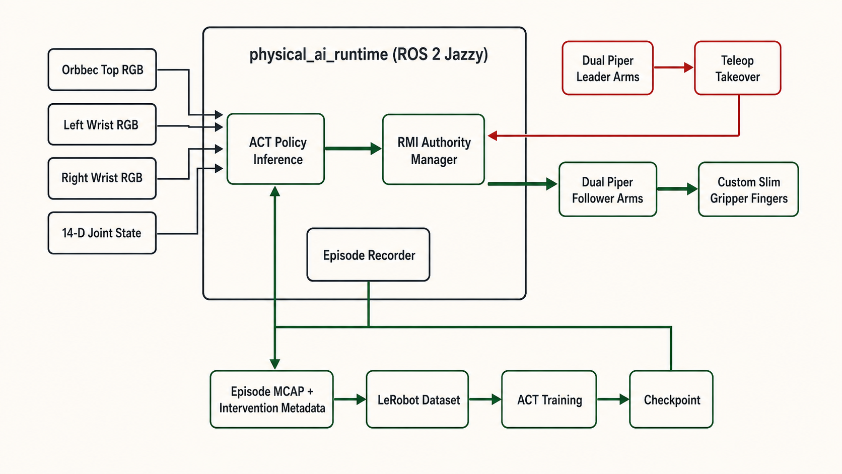 Architecture of physical_ai_runtime, corrective teleoperation and the training loop